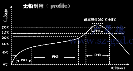 無鉛回流焊溫度曲線