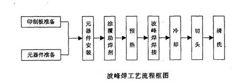 波峰焊工藝流程