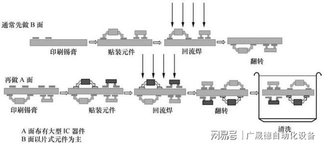 回流焊工藝流程