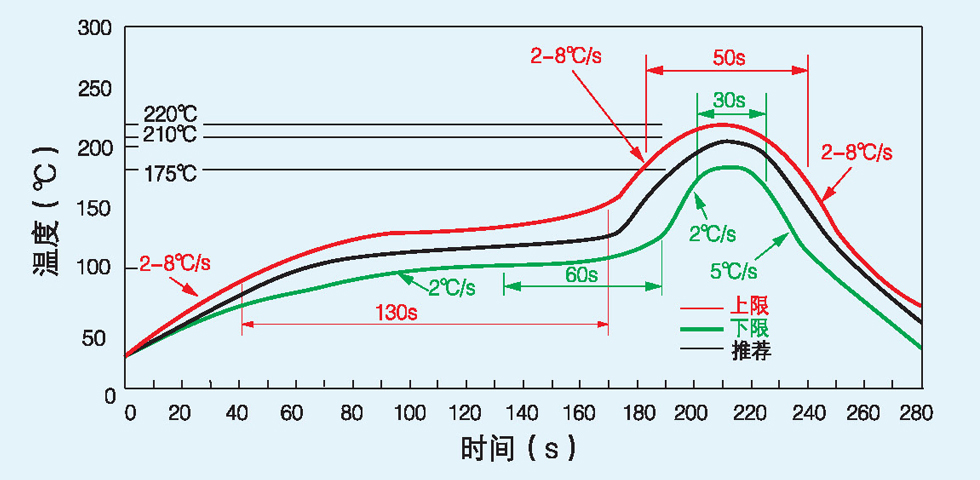 回流焊爐的溫度時間設(shè)置