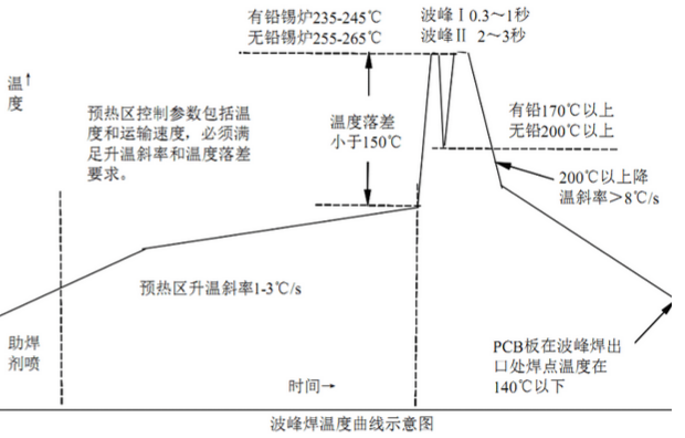 無鉛波峰焊預(yù)熱溫度怎么設(shè)置