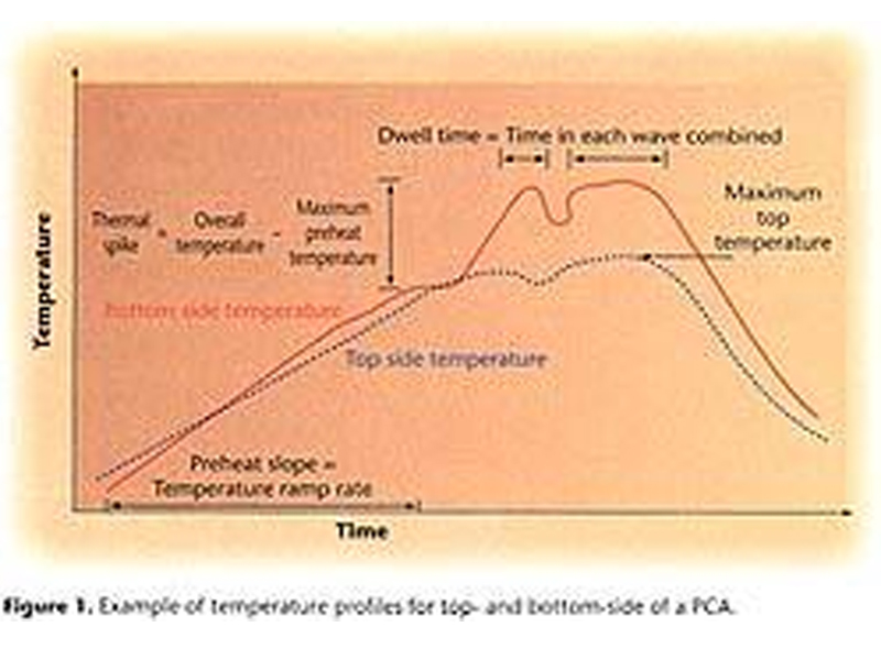回流焊群焊溫度曲線.jpg
