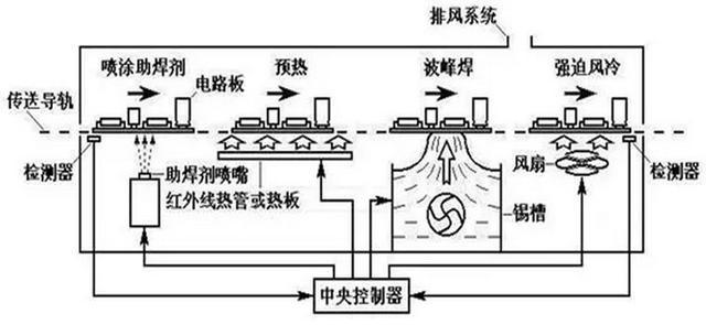 波峰焊機(jī)結(jié)構(gòu)