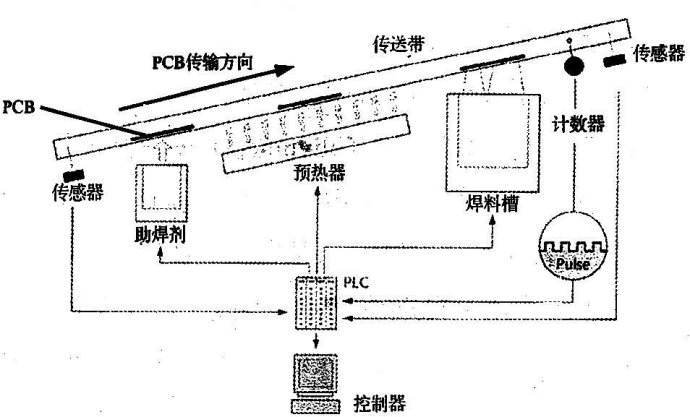 波峰焊傾斜角度