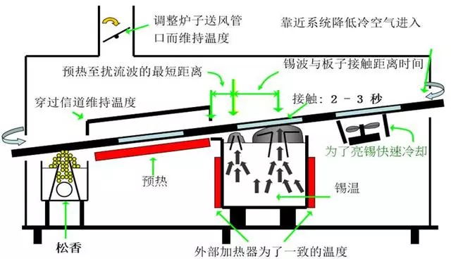 波峰焊接時(shí)為什么要傾斜